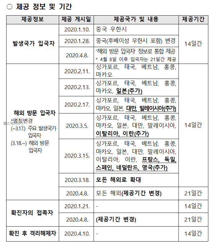 심사평가원 코로나 제공 - 19관련관련 정보제공 및 기간