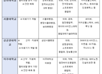 의료 AI 융합인재 1천 명 배출…6개 대학 5년간 300억 투입