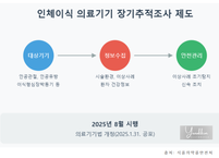 식약처, 인체이식 의료기기 장기추적조사 제도 8월 시행