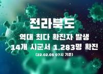 전라북도, 14개 시ㆍ군 1,283명 확진... 이틀 연속 4자릿수 기록