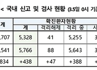 [3월 5일 0시 기준] 코로나바이러스감염증-19 국내 발생 현황