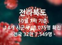 전라북도, 코로나19 신규 확진자 10,075명... 하루 확진자 1만 명 넘어