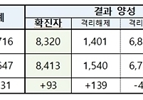 [속보] 코로나19 국내발생현황 [3월 18일 0시 기준]