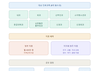 보건복지부, 8개 필수과 전문의 100명 추가 채용 공모 실시