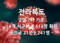 전라북도, 코로나19 신규 확진자 6,413명... 역대 최다