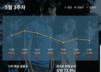 순창군, 건강생활 실천사업 ‘워크온 앱 ’ 시행