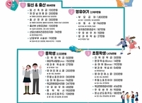진안군, 임신에서 대학 교육까지 생애주기별 자녀지원정책 확대 