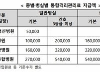 복지부, 일반병상 입원 코로나19 환자 대상 통합격리관리료 적용