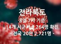 전라북도, 코로나19 신규 확진자 6,264명... 닷새째 6천명대