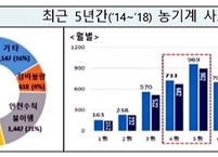 행정안전부, 영농기를 맞아 농기계 안전사고 발생에 각별한 주의 요청