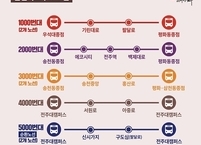 전주시, 오는 19일 전주-완주 지간선제 2단계 노선 개편에 맞춰 간선버스 신설