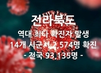 전라북도, 코로나19 신규 확진자 2,574명... 이틀연속 2천명대 기록
