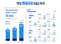 35조원 R&D 예산, 과연 '진짜 성장'을 만들어낼까