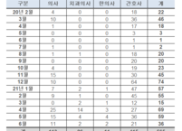 대한간호협회, 간호사 코로나 감염 올해 188명... 하루 1명꼴 감염
