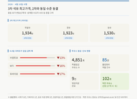 정부, 3차 유류 최고가격 2차와 동일 수준 동결 결정