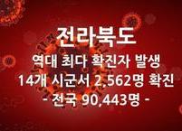 전라북도, 코로나19 신규 확진자 2,562명... 역대 최다