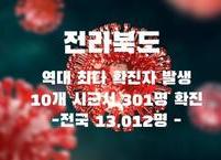 전라북도, 코로나19 확진자 301명 역대 최다 또 경신