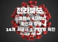 전라북도, 코로나19 신규 확진자 1,271명... 사흘째 4자릿수