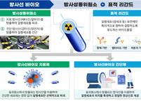 방사성 요오드·악티늄 국내 생산체계 구축...의료용 동위원소 자립 기반 마련