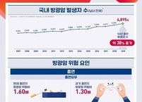 대한비뇨기종양학회, 2022 방광암 발생 현황 발표