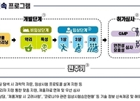 식약처, 코로나19 치료제·백신 개발을 위해 고강도 신속 제품화 촉진 프로그램 [고(GO)·신속 프로그램] 운영