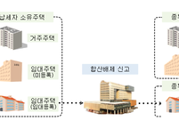 종부세 절세 혜택 신청 마감 2주 앞, 홈택스서 간편 접수
