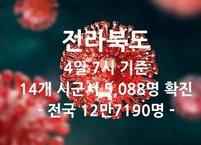 전라북도, 코로나19 신규 확진자 5,088명... 대폭 감소