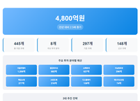 산업통상자원부, 올해 산업 AI 분야에 4,800억원 대규모 투자 단행