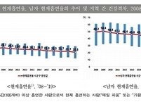 지난해 흡연, 음주 감소....지역 간 격차는 여전