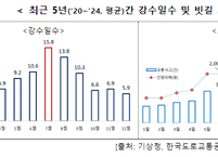 7월 빗길 교통사고 최다 발생, 안전운전 각별 주의 필요